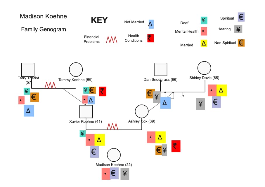 Family Psychology Genogram