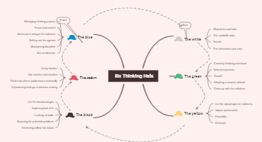  Six Thinking Hats