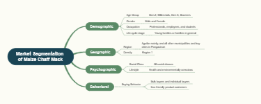 Market Segmentation of Maize Chaff Mask