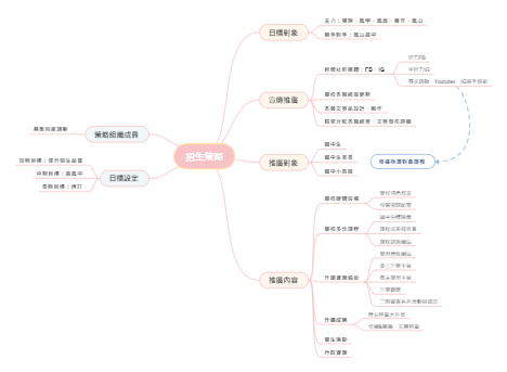 学校招生策略思维导图