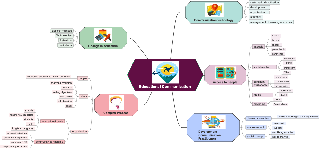 Educational communication