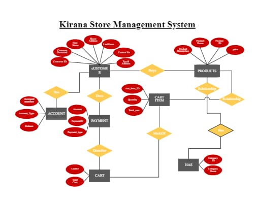 Online Shopping ER Diagram