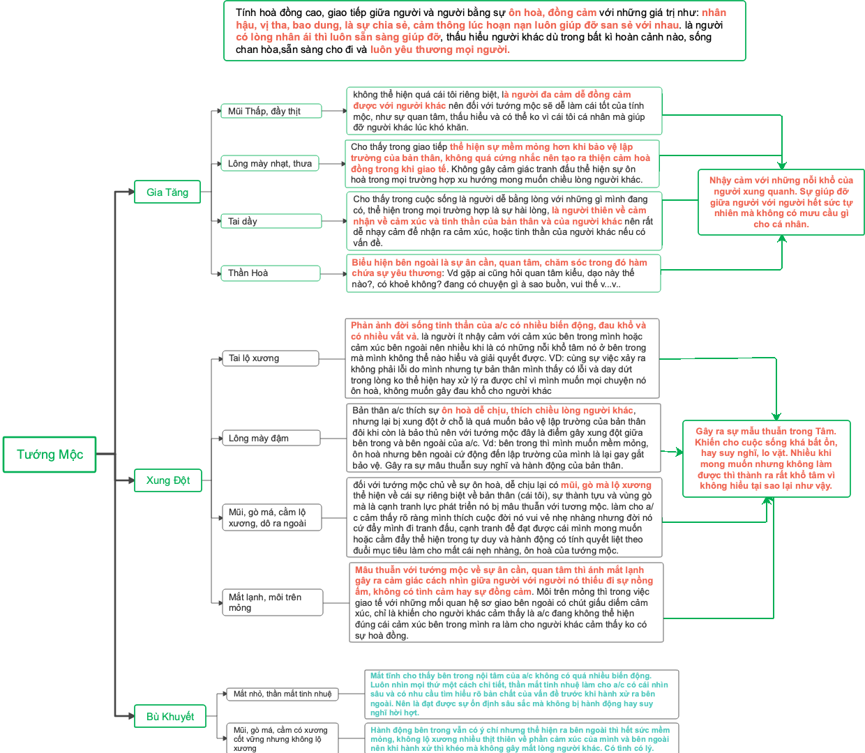 Tướng Mộc trong Tướng học