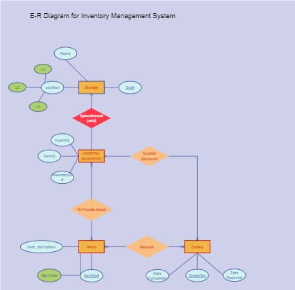 ER Diagram for Inventory Management System