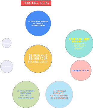 Stratégies Quotidiennes pour la Productivité