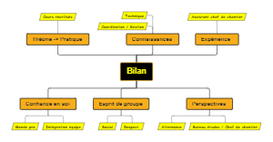 Bilan