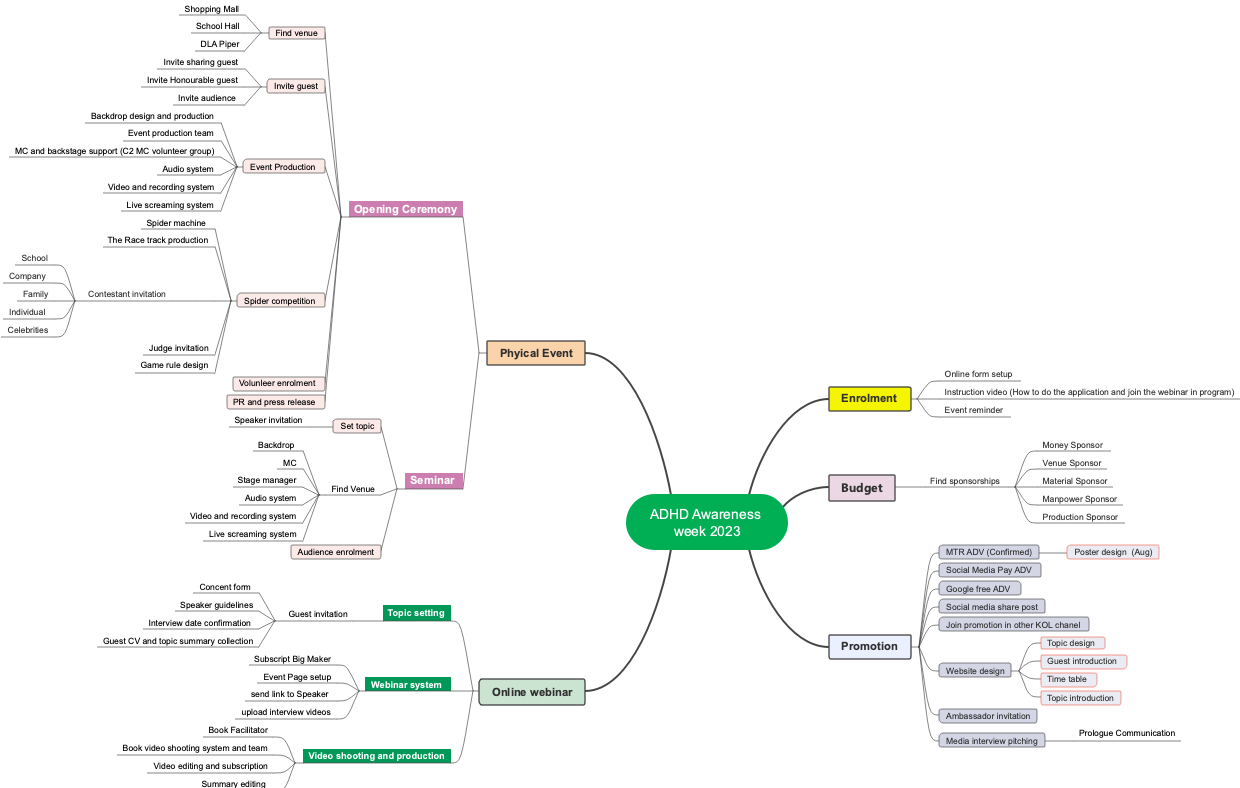 ADHD Awareness week 2023 mind map