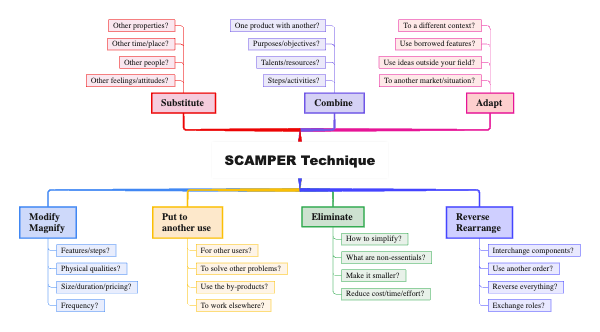 SCAMPER Technique