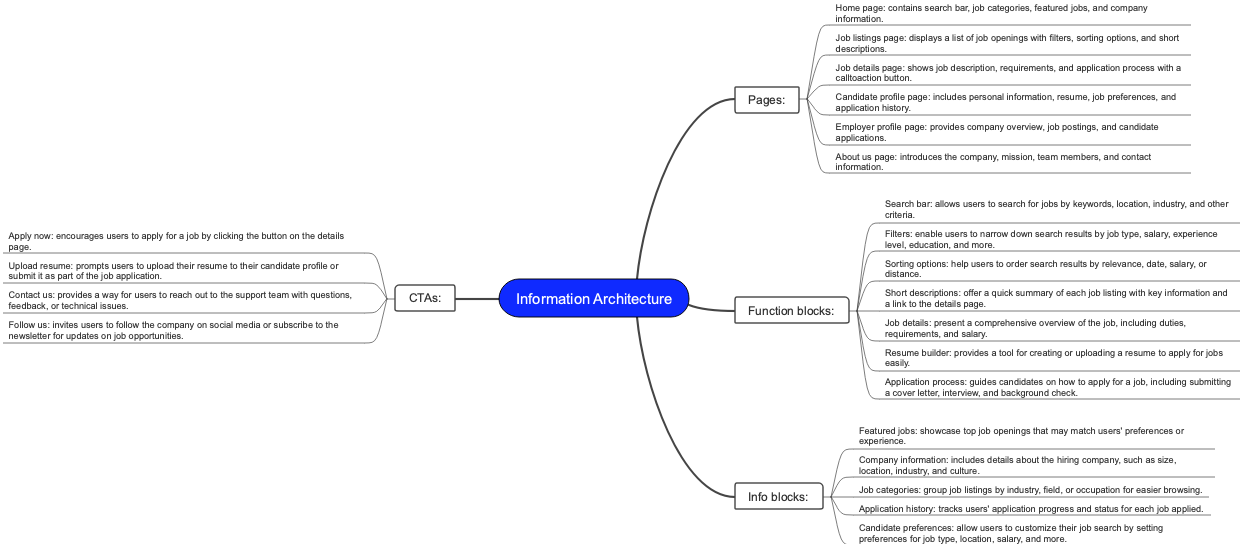 Information Architecture