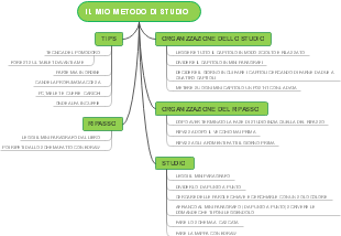 Il Mio Metodo di Studio: Strategie e Organizzazione per l'Apprendimento Efficace
