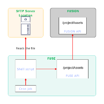 Visualizing the Interaction between FUSE and FUSION: File Reading and API Integration Process