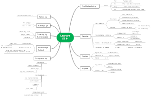 Leonora's mind map