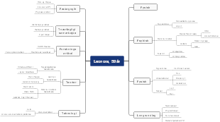 A mind map about characters