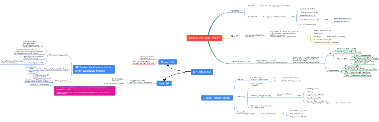 Strategic Partership Program