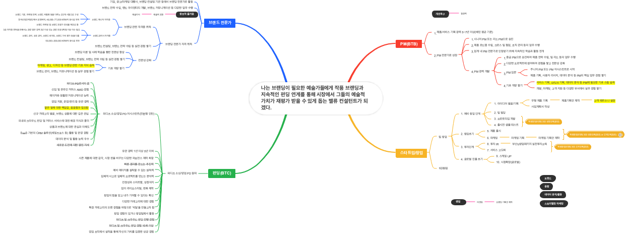 브랜드와 예술가 연계 비즈니스 모델 마인드 맵