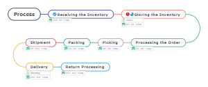 Order fulfillment process