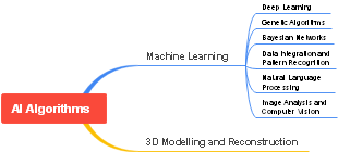 AI Algorithms