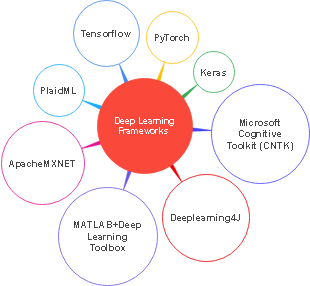 Deep Learning Frameworks