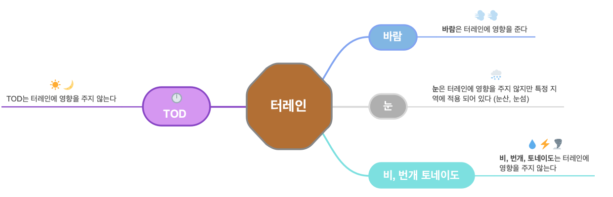 터레인과 TOD, 날씨의 관계