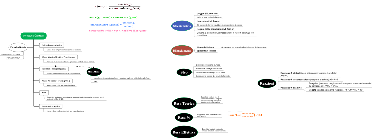 Reazioni Chimiche e Stechiometria: Formule e Calcoli