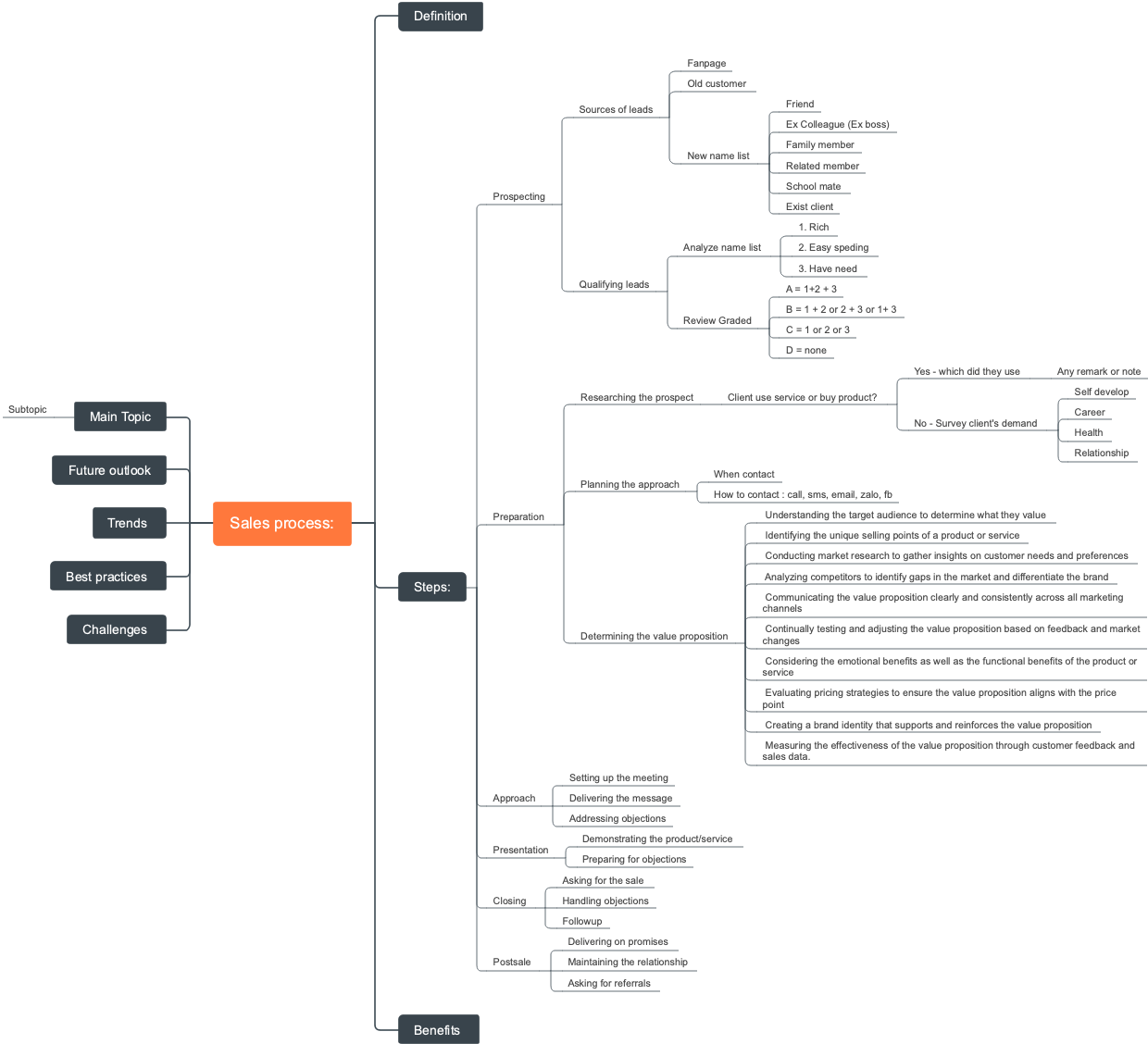 Sales process