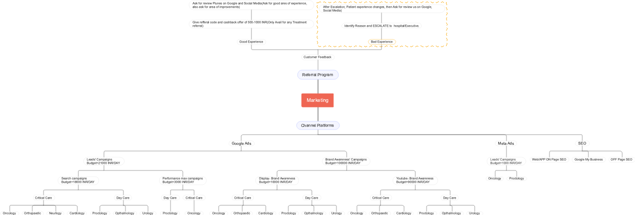 Marketing: The Power of Referrals and Channel Platforms