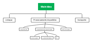 Mind map of order processing steps