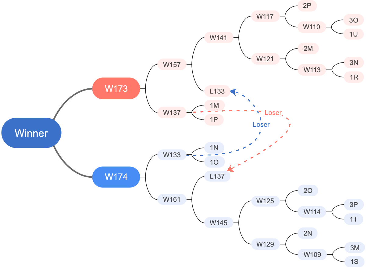 True Winner's mind map