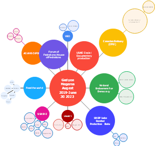 Project experience summary from Augest 2019 -june 2023