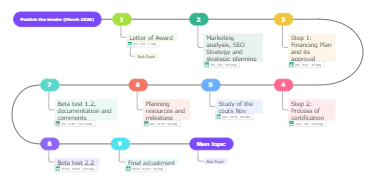 Procedures for publishing tenders