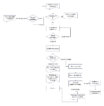 Purchase Order Process Diagram