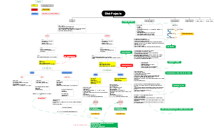 Dish Project Process