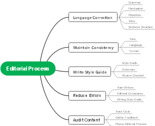 Editorial Process