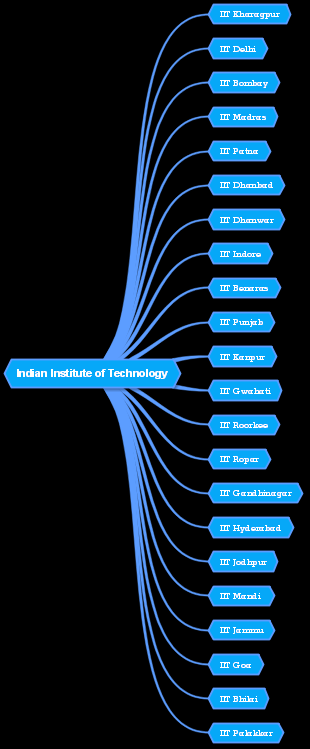 Indian Institute of Technology