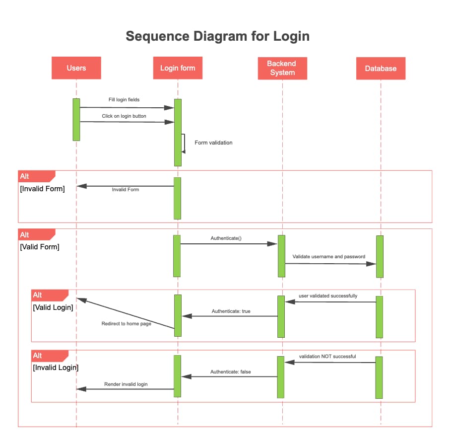 Sequence Diagram for Login