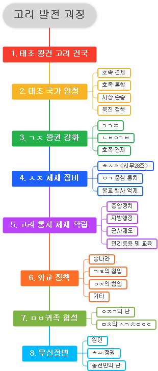 고려 발전 과정 마인드 맵