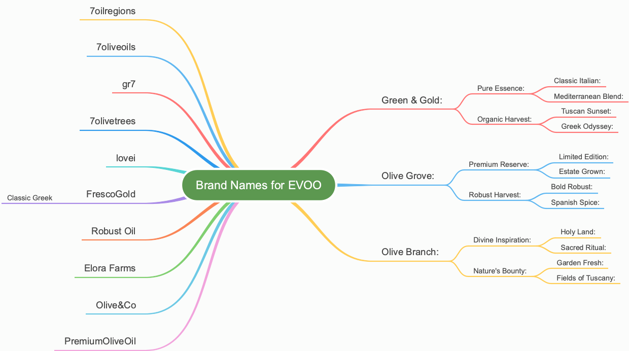 Brand Names for EVOO