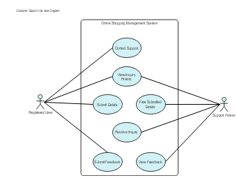 Customer Support use case diagram