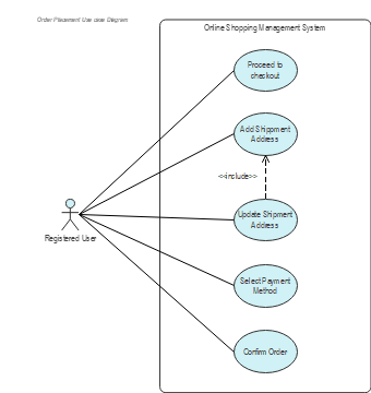 Order Placement use case diagram