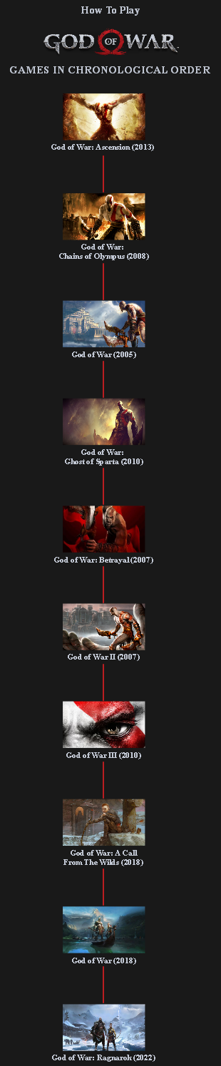 God of War Timeline Chronology