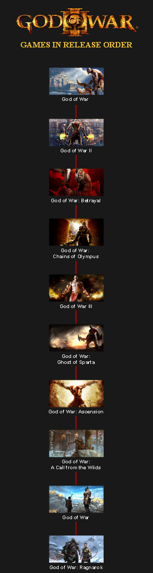 God of War Timeline Release Order