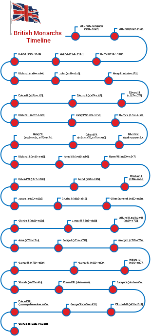British Monarchs Timeline