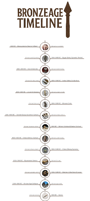 Bronze Age Timeline