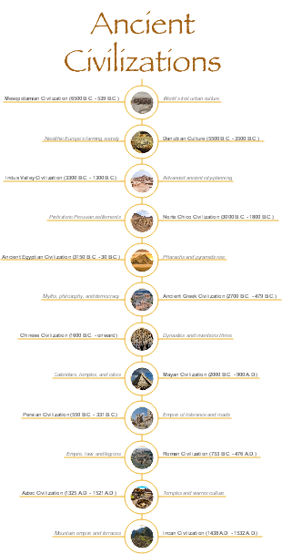 Bronze Age Timeline