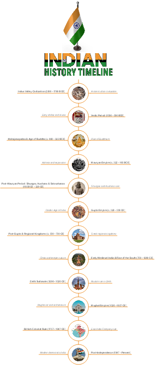 Indian History Timeline
