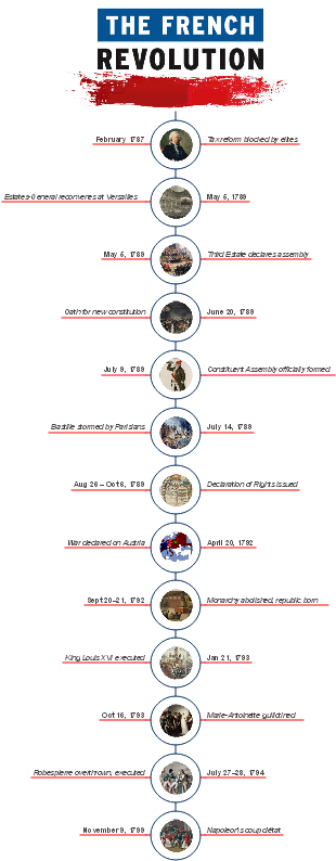 French Revolution Timeline