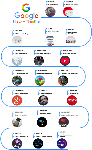 Google History Timeline