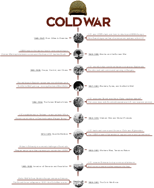 Cold War Timeline