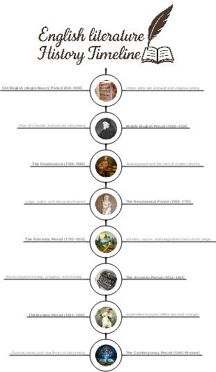 English Literature History Timeline