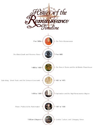 History of the Renaissance Timeline
